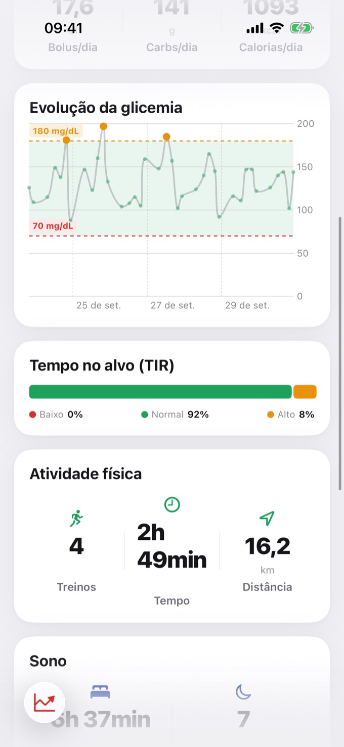 Gráfico de glicemia e Tempo no alvo